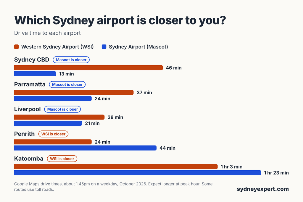 Bar chart comparing drive times to Western Sydney Airport and Sydney Airport from the CBD, Parramatta, Liverpool, Penrith and Katoomba