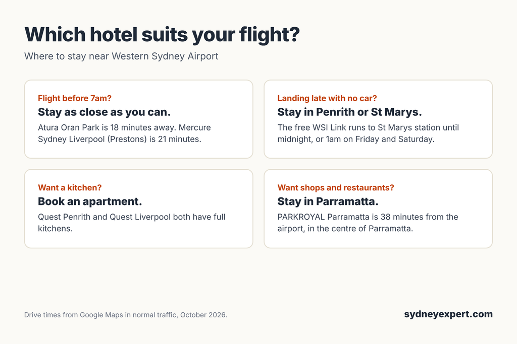 Guide to choosing a hotel near Western Sydney Airport based on flight time, transport and room needs