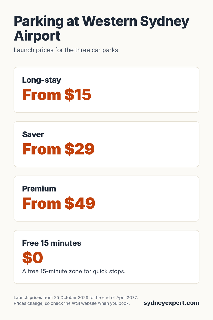 Western Sydney Airport launch parking prices for the Long-stay, Saver and Premium car parks, plus a free 15-minute zone]