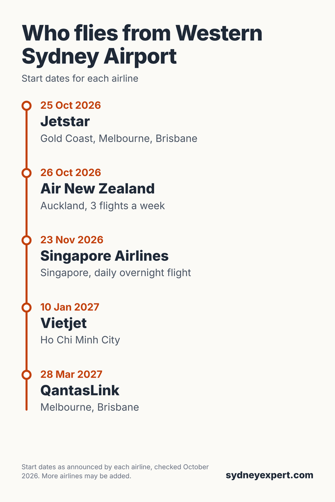 Timeline of airlines starting at Western Sydney Airport: Jetstar, Air New Zealand, Singapore Airlines, Vietjet and QantasLink
